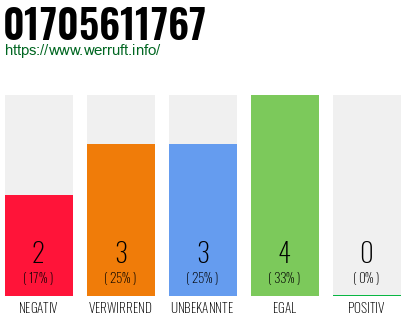 Rufnummer 01705611767 Telefonnummer 01705611767