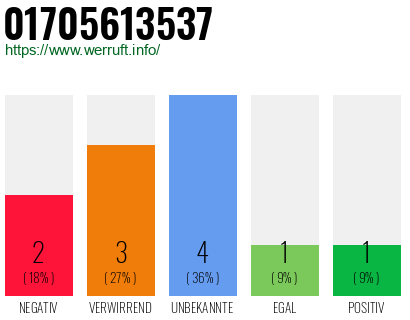 Rufnummer 01705613537 Telefonnummer 01705613537