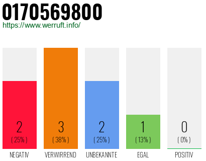 Rufnummer 0170569800 Telefonnummer 0170569800