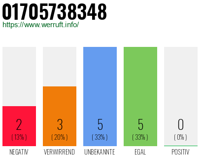 Rufnummer 01705738348 Telefonnummer 01705738348