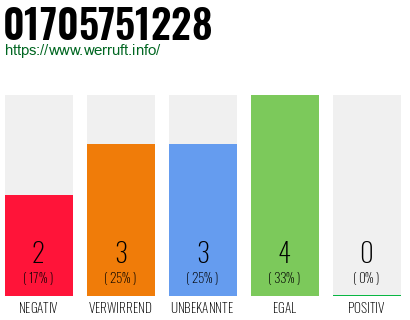 Rufnummer 01705751228 Telefonnummer 01705751228