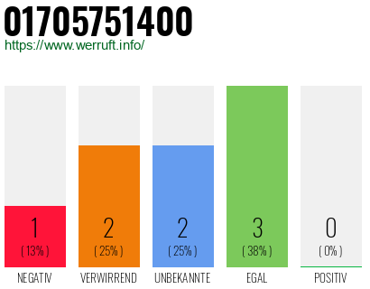 Telefonnummer 01705751400