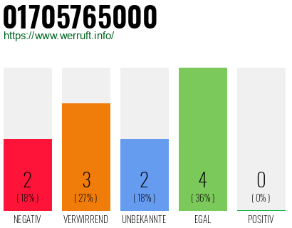 Rufnummer 01705765000 Telefonnummer 01705765000