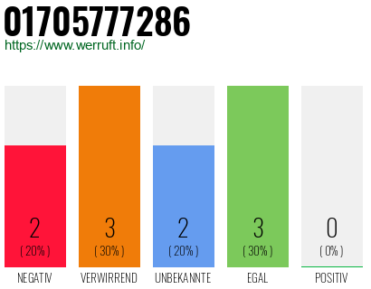 Rufnummer 01705777286 Telefonnummer 01705777286