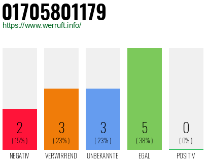 Rufnummer 01705801179 Telefonnummer 01705801179