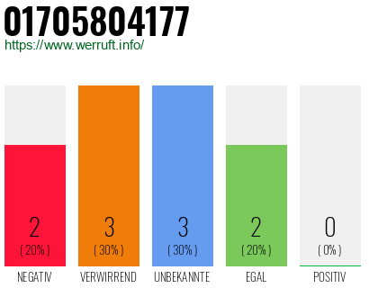 Rufnummer 01705804177 Telefonnummer 01705804177