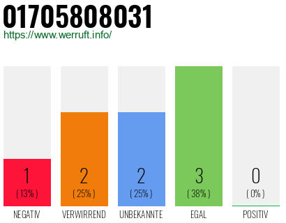 Telefonnummer 01705808031