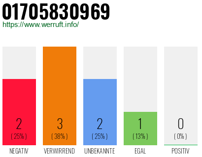 Rufnummer 01705830969 Telefonnummer 01705830969