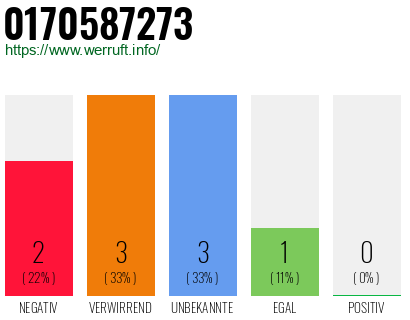 Rufnummer 0170587273 Telefonnummer 0170587273