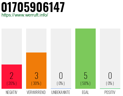 Rufnummer 01705906147 Telefonnummer 01705906147