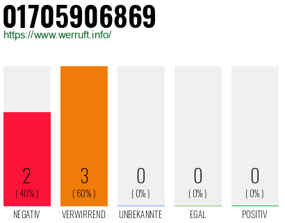 Rufnummer 01705906869 Telefonnummer 01705906869