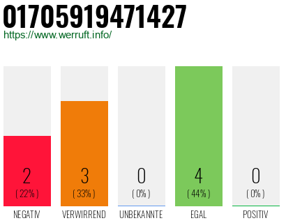 Rufnummer 01705919471427 Telefonnummer 01705919471427