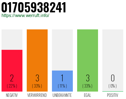 Rufnummer 01705938241 Telefonnummer 01705938241
