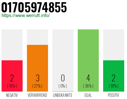 Rufnummer 01705974855 Telefonnummer 01705974855