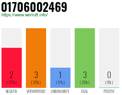 Rufnummer 01706002469 Telefonnummer 01706002469
