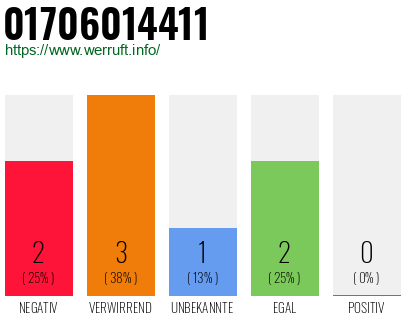 Rufnummer 01706014411 Telefonnummer 01706014411