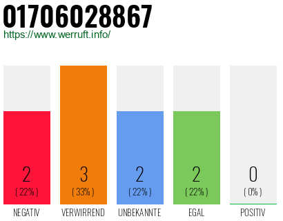 Rufnummer 01706028867 Telefonnummer 01706028867