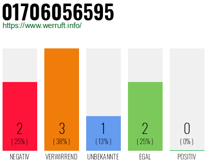 Rufnummer 01706056595 Telefonnummer 01706056595