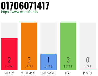 Rufnummer 01706071417 Telefonnummer 01706071417