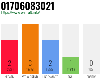 Rufnummer 01706083021 Telefonnummer 01706083021
