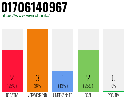 Rufnummer 01706140967 Telefonnummer 01706140967