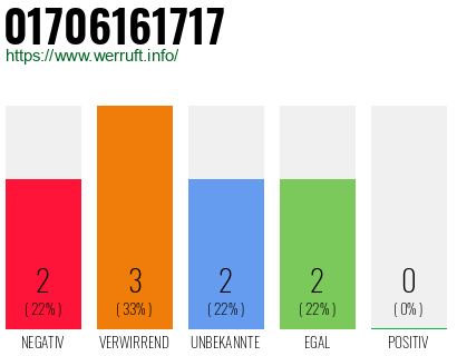 Rufnummer 01706161717 Telefonnummer 01706161717