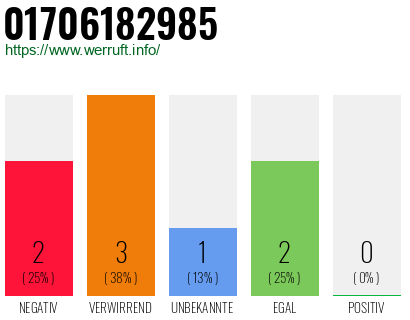 Rufnummer 01706182985 Telefonnummer 01706182985