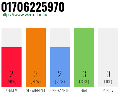 Rufnummer 01706225970 Telefonnummer 01706225970