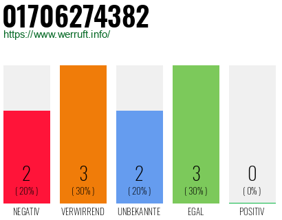 Telefonnummer 01706274382