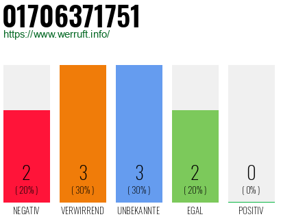Rufnummer 01706371751 Telefonnummer 01706371751