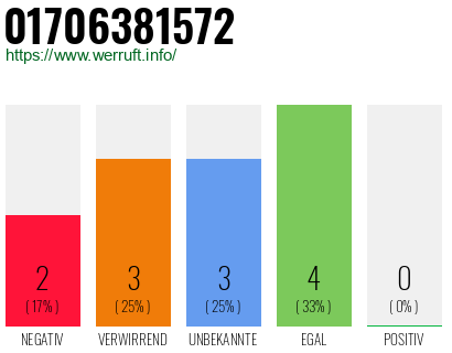Telefonnummer 01706381572
