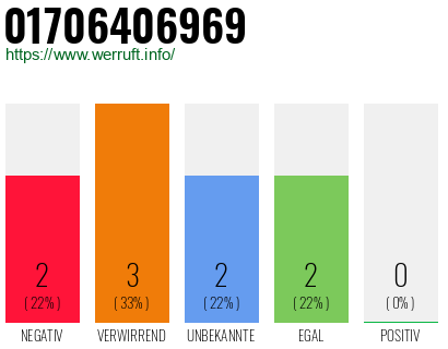 Rufnummer 01706406969 Telefonnummer 01706406969