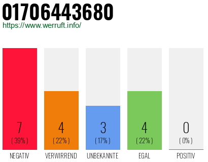 Rufnummer 01706443680 Telefonnummer 01706443680
