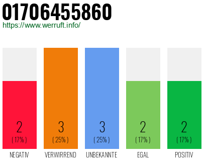 Rufnummer 01706455860 Telefonnummer 01706455860
