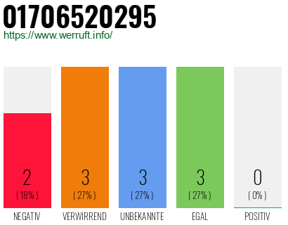Rufnummer 01706520295 Telefonnummer 01706520295