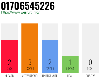 Rufnummer 01706545226 Telefonnummer 01706545226