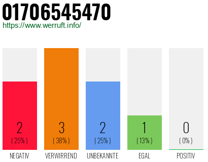 Rufnummer 01706545470 Telefonnummer 01706545470