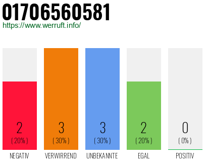 Telefonnummer 01706560581
