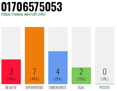 Rufnummer 01706575053 Telefonnummer 01706575053