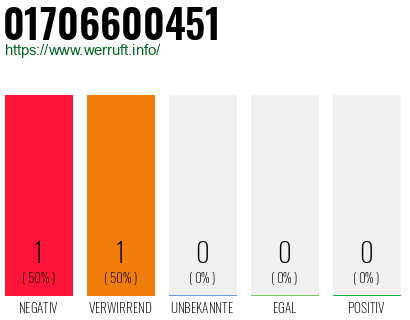Telefonnummer 01706600451