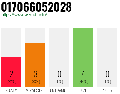 Rufnummer 017066052028 Telefonnummer 017066052028