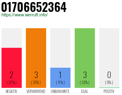 Rufnummer 01706652364 Telefonnummer 01706652364