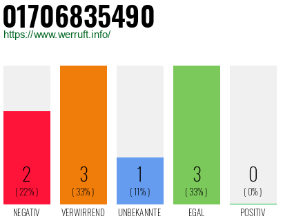 Rufnummer 01706835490 Telefonnummer 01706835490