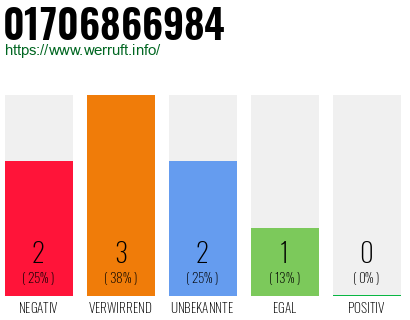Rufnummer 01706866984 Telefonnummer 01706866984