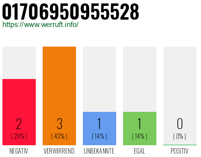 Rufnummer 01706950955528 Telefonnummer 01706950955528