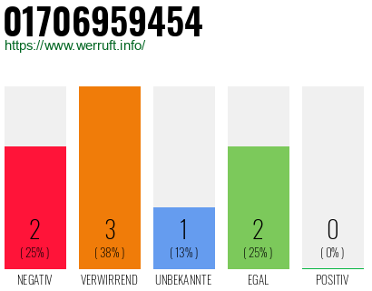 Telefonnummer 01706959454