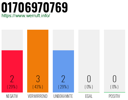Rufnummer 01706970769 Telefonnummer 01706970769