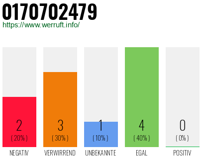Rufnummer 0170702479 Telefonnummer 0170702479