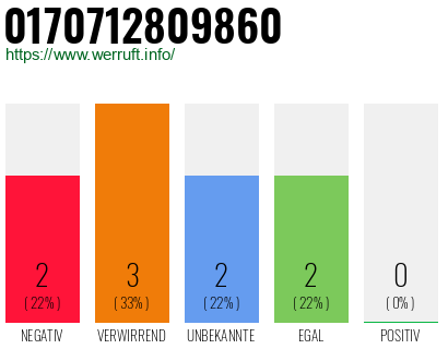 Rufnummer 0170712809860 Telefonnummer 0170712809860