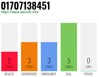 Rufnummer 01707138451 Telefonnummer 01707138451